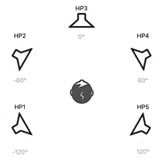 Configuration 5 HP