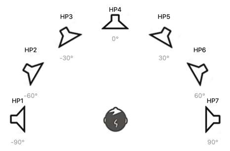 Configuration 7 HP